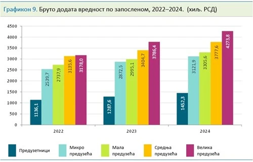 Porast broja preduzeća, preduzetnika i zaposlenih