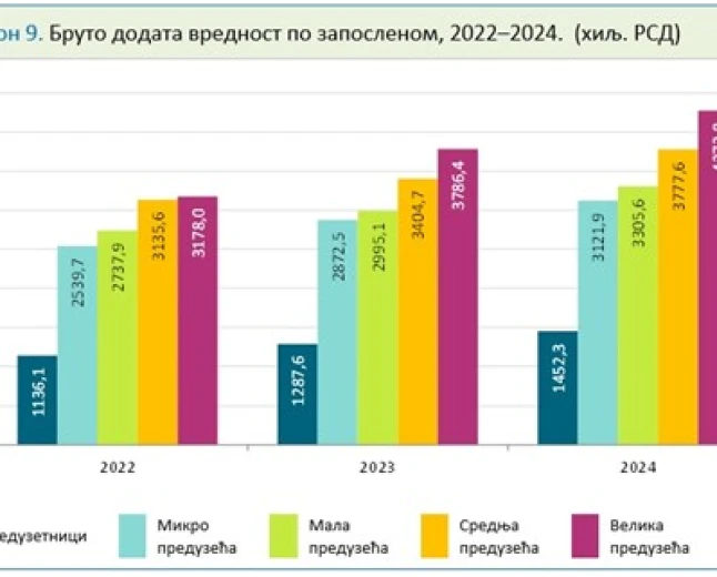 Porast broja preduzeća, preduzetnika i zaposlenih